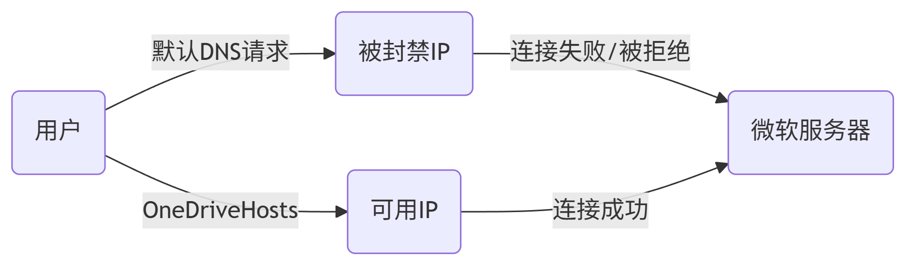 method